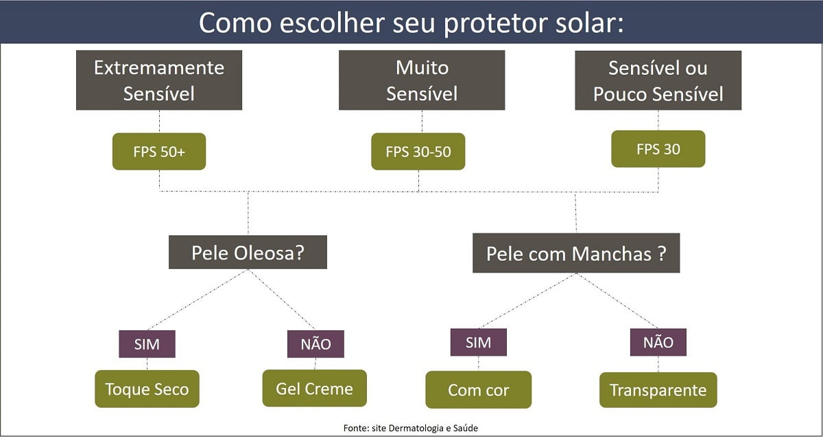 Como funciona o protetor solar
